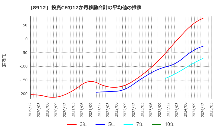 8912 (株)エリアクエスト: 投資CFの12か月移動合計の平均値の推移