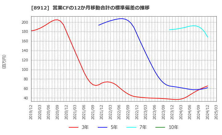 8912 (株)エリアクエスト: 営業CFの12か月移動合計の標準偏差の推移