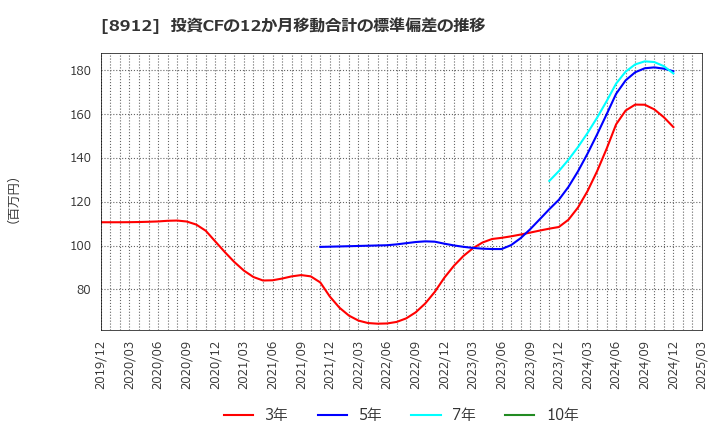 8912 (株)エリアクエスト: 投資CFの12か月移動合計の標準偏差の推移