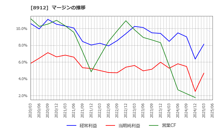 8912 (株)エリアクエスト: マージンの推移