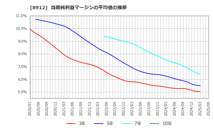8912 (株)エリアクエスト: 当期純利益マージンの平均値の推移