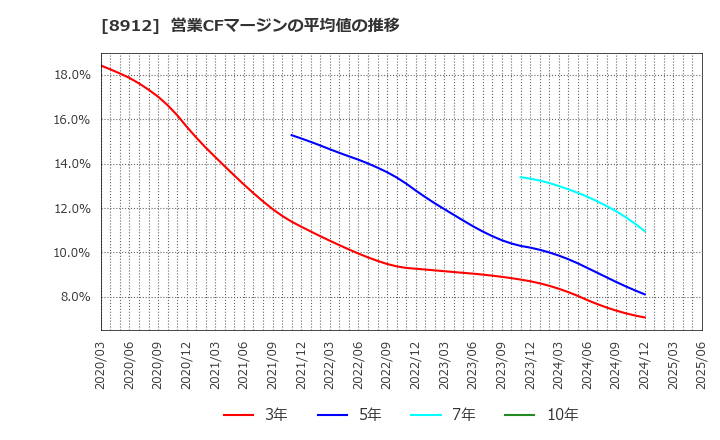 8912 (株)エリアクエスト: 営業CFマージンの平均値の推移