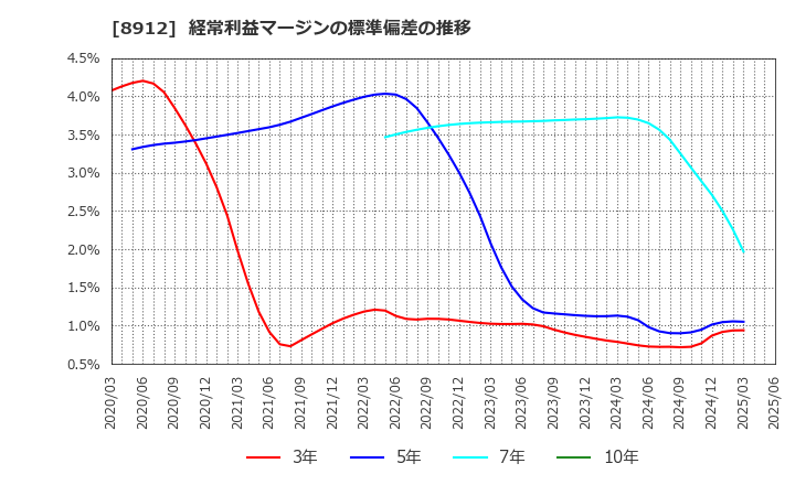 8912 (株)エリアクエスト: 経常利益マージンの標準偏差の推移