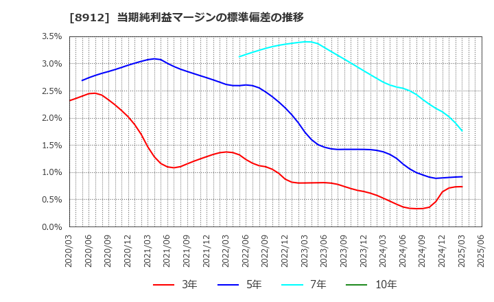 8912 (株)エリアクエスト: 当期純利益マージンの標準偏差の推移