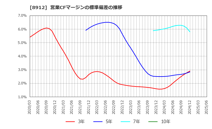 8912 (株)エリアクエスト: 営業CFマージンの標準偏差の推移