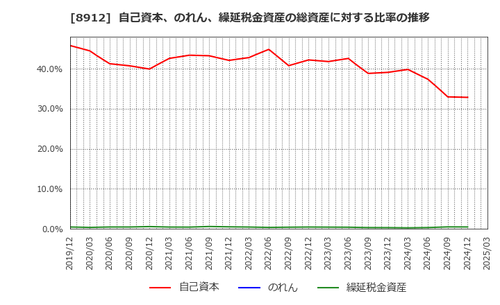 8912 (株)エリアクエスト: 自己資本、のれん、繰延税金資産の総資産に対する比率の推移