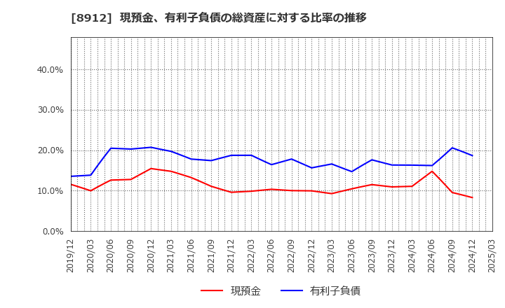 8912 (株)エリアクエスト: 現預金、有利子負債の総資産に対する比率の推移