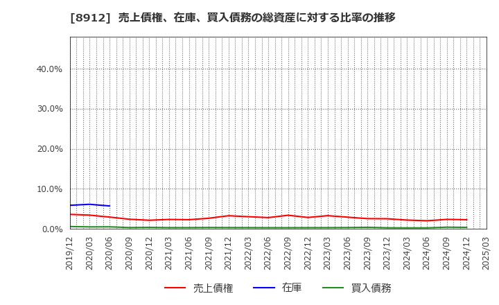 8912 (株)エリアクエスト: 売上債権、在庫、買入債務の総資産に対する比率の推移