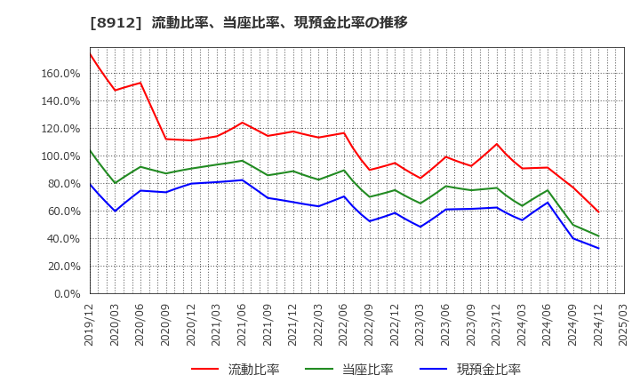 8912 (株)エリアクエスト: 流動比率、当座比率、現預金比率の推移