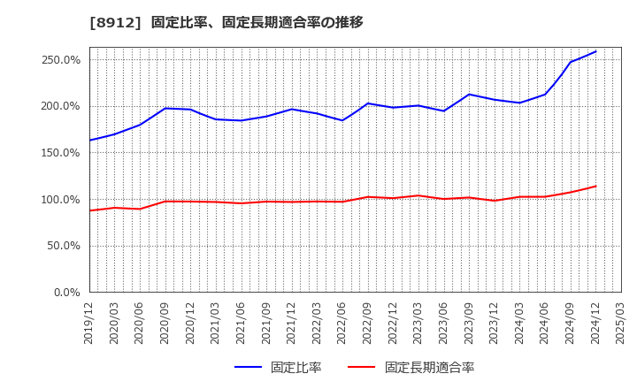 8912 (株)エリアクエスト: 固定比率、固定長期適合率の推移