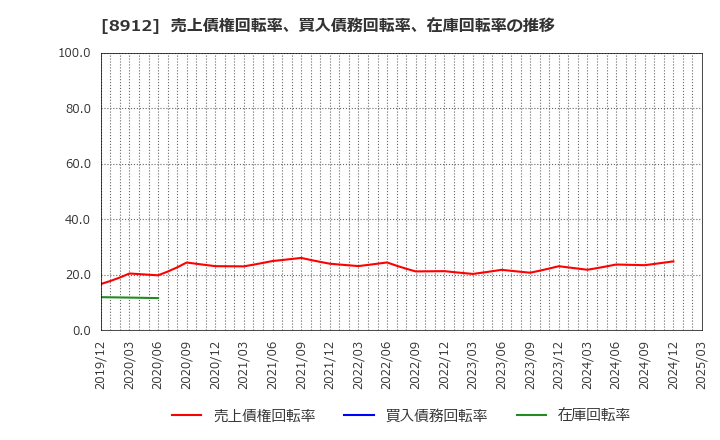 8912 (株)エリアクエスト: 売上債権回転率、買入債務回転率、在庫回転率の推移
