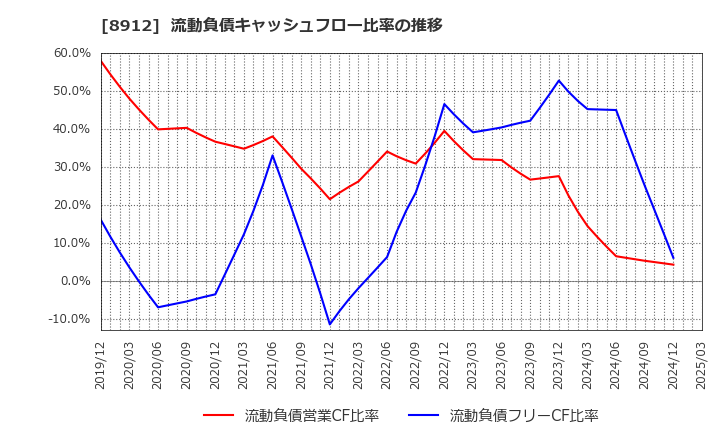 8912 (株)エリアクエスト: 流動負債キャッシュフロー比率の推移