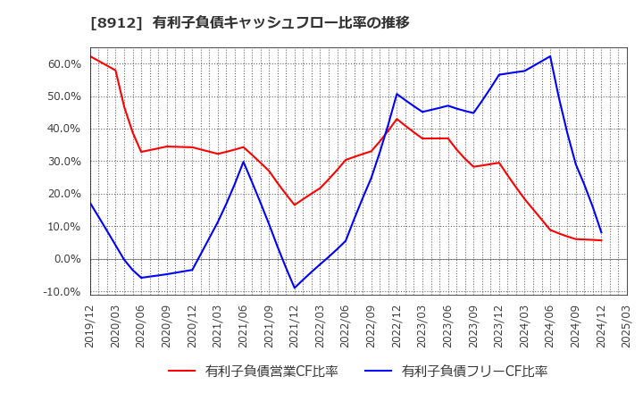 8912 (株)エリアクエスト: 有利子負債キャッシュフロー比率の推移