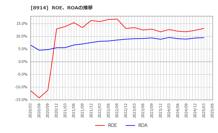 8914 エリアリンク(株): ROE、ROAの推移