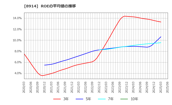 8914 エリアリンク(株): ROEの平均値の推移