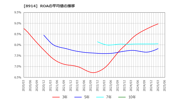 8914 エリアリンク(株): ROAの平均値の推移