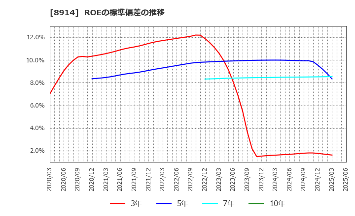 8914 エリアリンク(株): ROEの標準偏差の推移