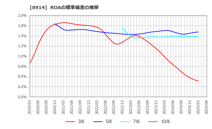 8914 エリアリンク(株): ROAの標準偏差の推移