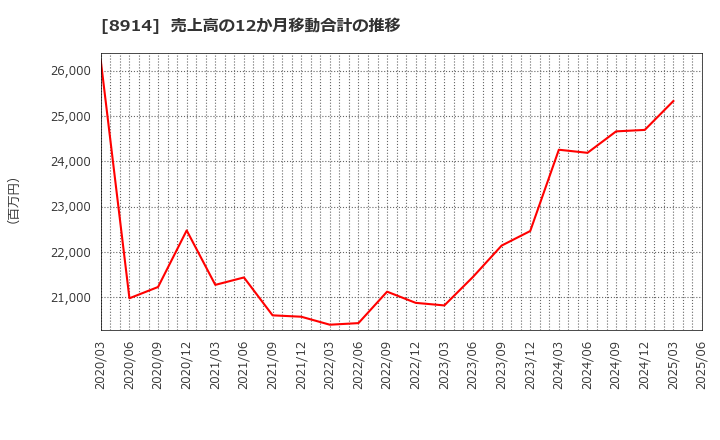 8914 エリアリンク(株): 売上高の12か月移動合計の推移