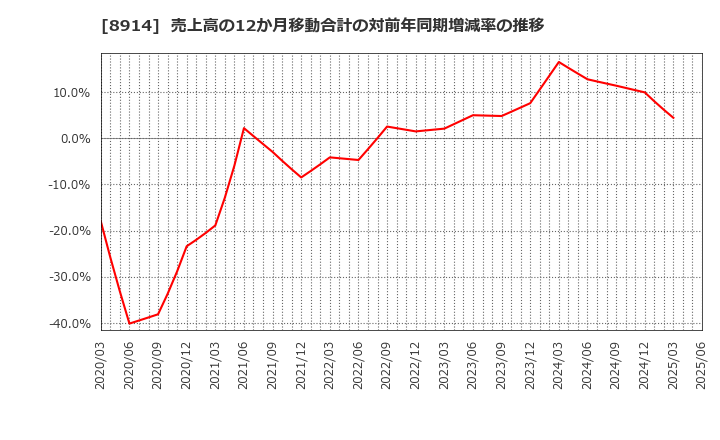 8914 エリアリンク(株): 売上高の12か月移動合計の対前年同期増減率の推移