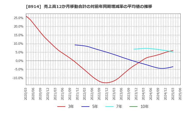 8914 エリアリンク(株): 売上高12か月移動合計の対前年同期増減率の平均値の推移