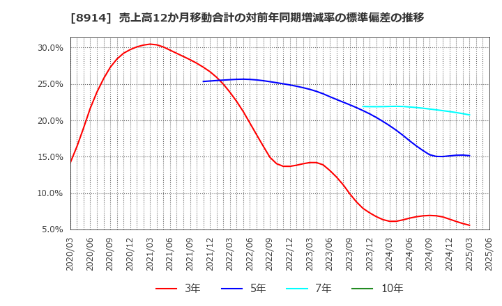 8914 エリアリンク(株): 売上高12か月移動合計の対前年同期増減率の標準偏差の推移