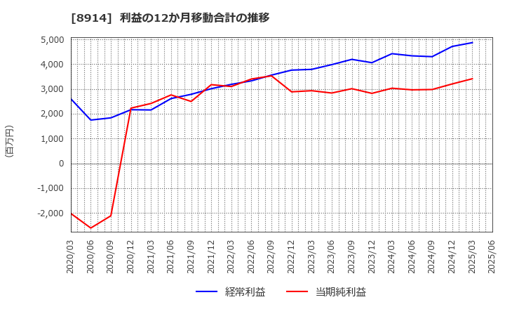 8914 エリアリンク(株): 利益の12か月移動合計の推移