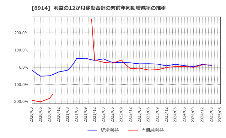 8914 エリアリンク(株): 利益の12か月移動合計の対前年同期増減率の推移