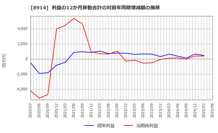 8914 エリアリンク(株): 利益の12か月移動合計の対前年同期増減額の推移