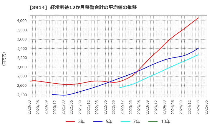 8914 エリアリンク(株): 経常利益12か月移動合計の平均値の推移