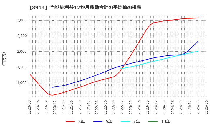 8914 エリアリンク(株): 当期純利益12か月移動合計の平均値の推移