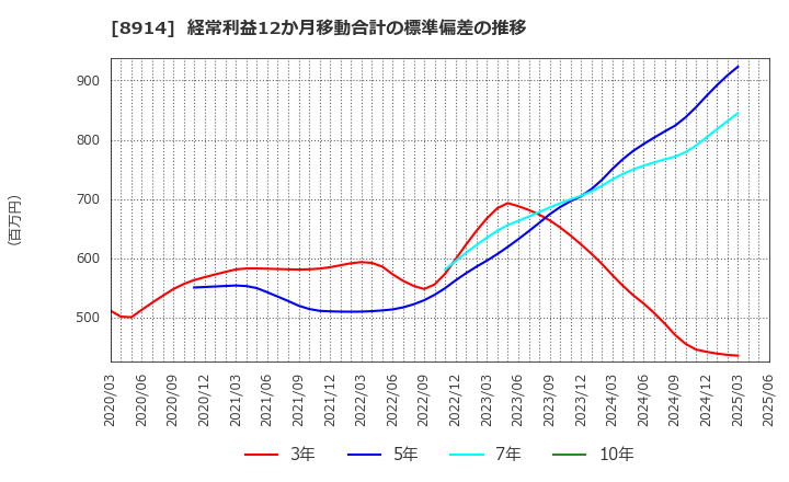 8914 エリアリンク(株): 経常利益12か月移動合計の標準偏差の推移