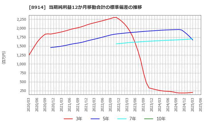 8914 エリアリンク(株): 当期純利益12か月移動合計の標準偏差の推移