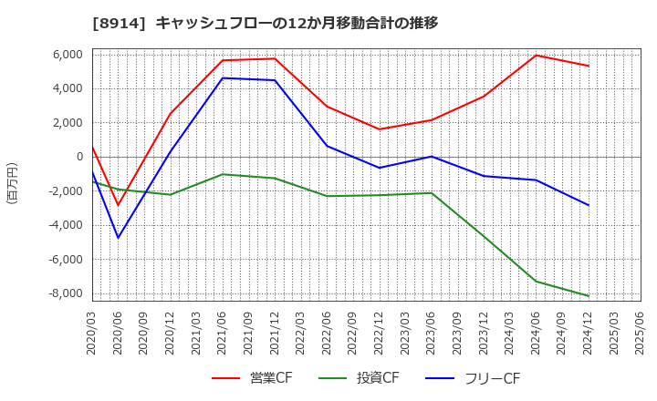 8914 エリアリンク(株): キャッシュフローの12か月移動合計の推移