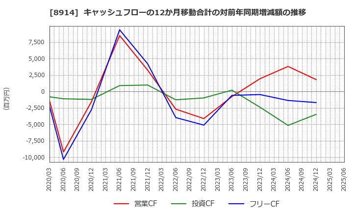 8914 エリアリンク(株): キャッシュフローの12か月移動合計の対前年同期増減額の推移