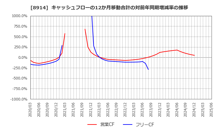 8914 エリアリンク(株): キャッシュフローの12か月移動合計の対前年同期増減率の推移