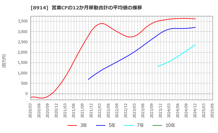 8914 エリアリンク(株): 営業CFの12か月移動合計の平均値の推移