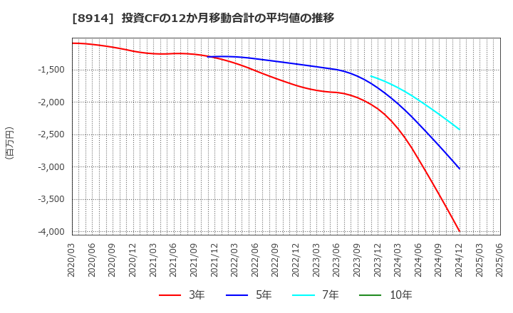 8914 エリアリンク(株): 投資CFの12か月移動合計の平均値の推移