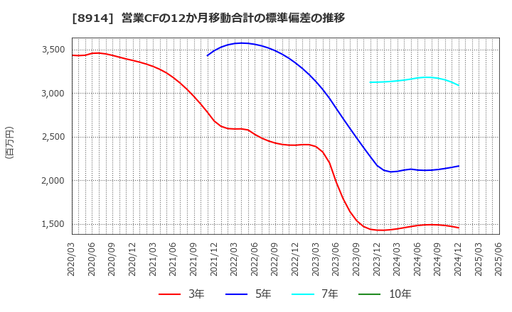 8914 エリアリンク(株): 営業CFの12か月移動合計の標準偏差の推移