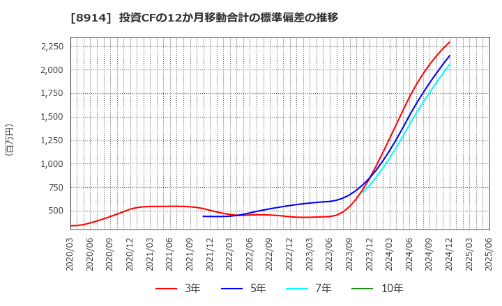 8914 エリアリンク(株): 投資CFの12か月移動合計の標準偏差の推移