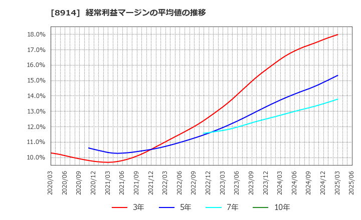8914 エリアリンク(株): 経常利益マージンの平均値の推移