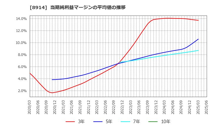 8914 エリアリンク(株): 当期純利益マージンの平均値の推移