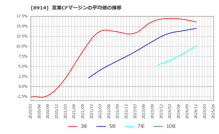 8914 エリアリンク(株): 営業CFマージンの平均値の推移
