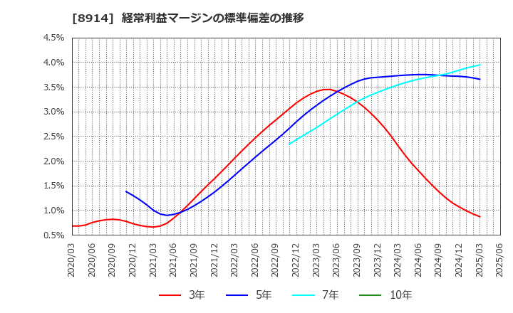 8914 エリアリンク(株): 経常利益マージンの標準偏差の推移