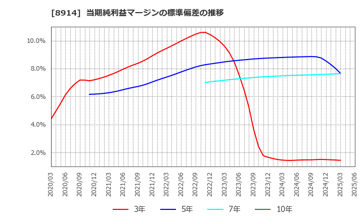 8914 エリアリンク(株): 当期純利益マージンの標準偏差の推移