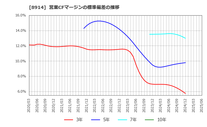 8914 エリアリンク(株): 営業CFマージンの標準偏差の推移