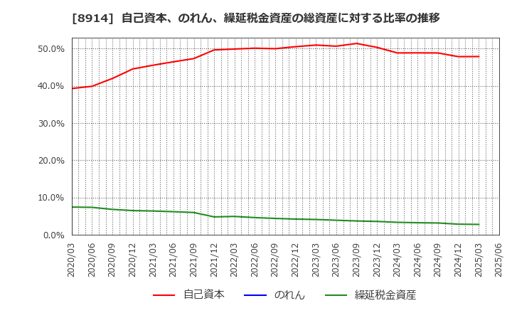 8914 エリアリンク(株): 自己資本、のれん、繰延税金資産の総資産に対する比率の推移