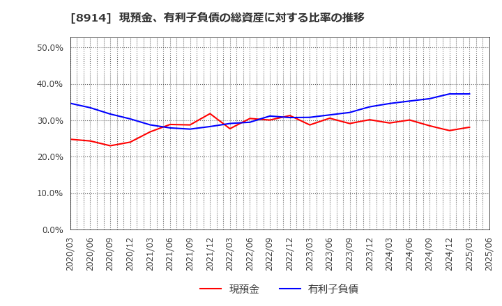 8914 エリアリンク(株): 現預金、有利子負債の総資産に対する比率の推移