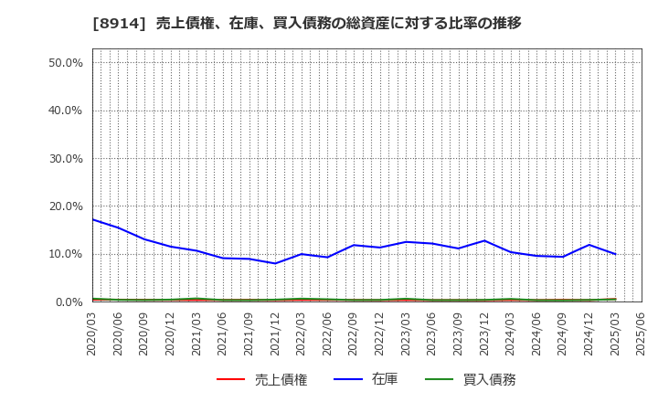 8914 エリアリンク(株): 売上債権、在庫、買入債務の総資産に対する比率の推移