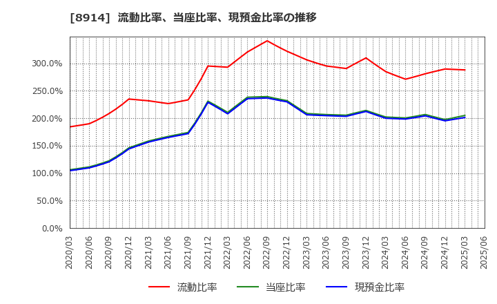 8914 エリアリンク(株): 流動比率、当座比率、現預金比率の推移